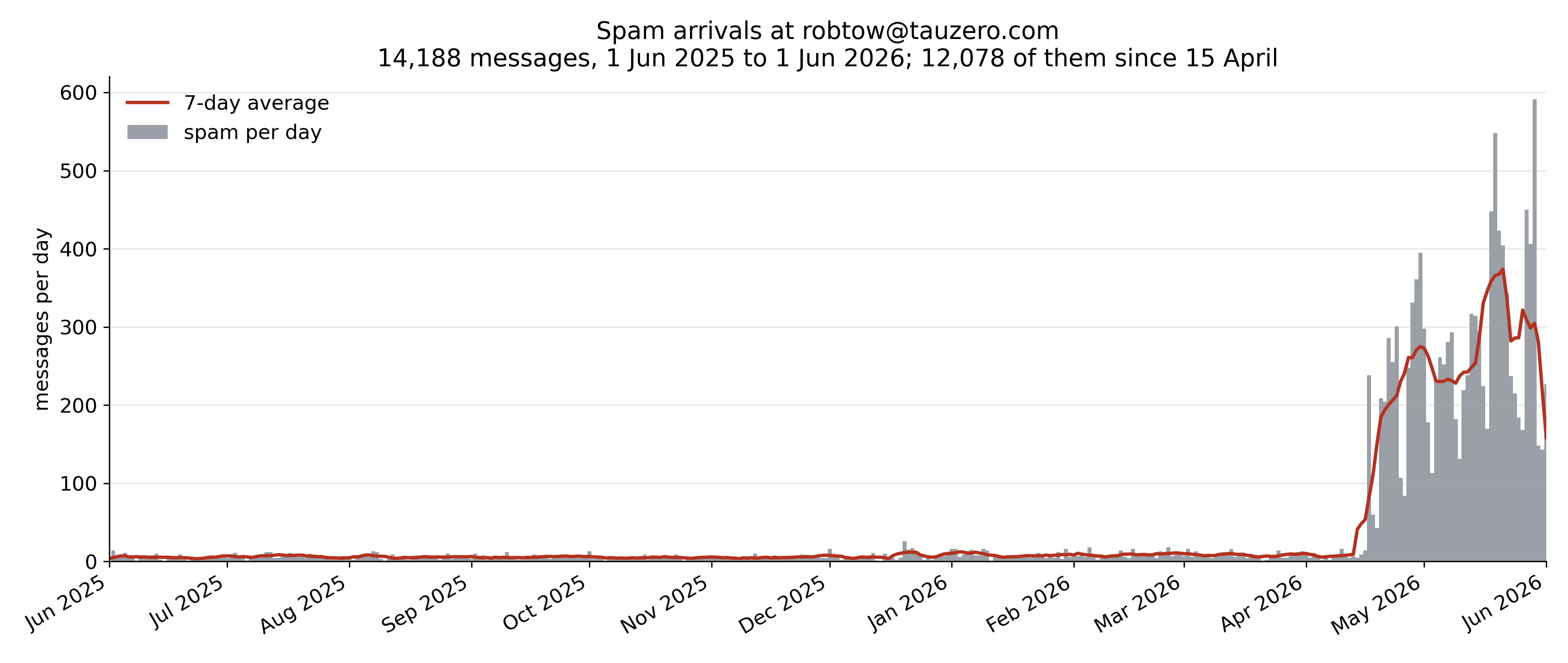 Spam arriving at robtow@tauzero.com, one bar to the day, June 2025 through May 2026: a flat baseline near zero for ten and a half months, then a cliff in the middle of April 2026 to two and three hundred a day, holding through May.